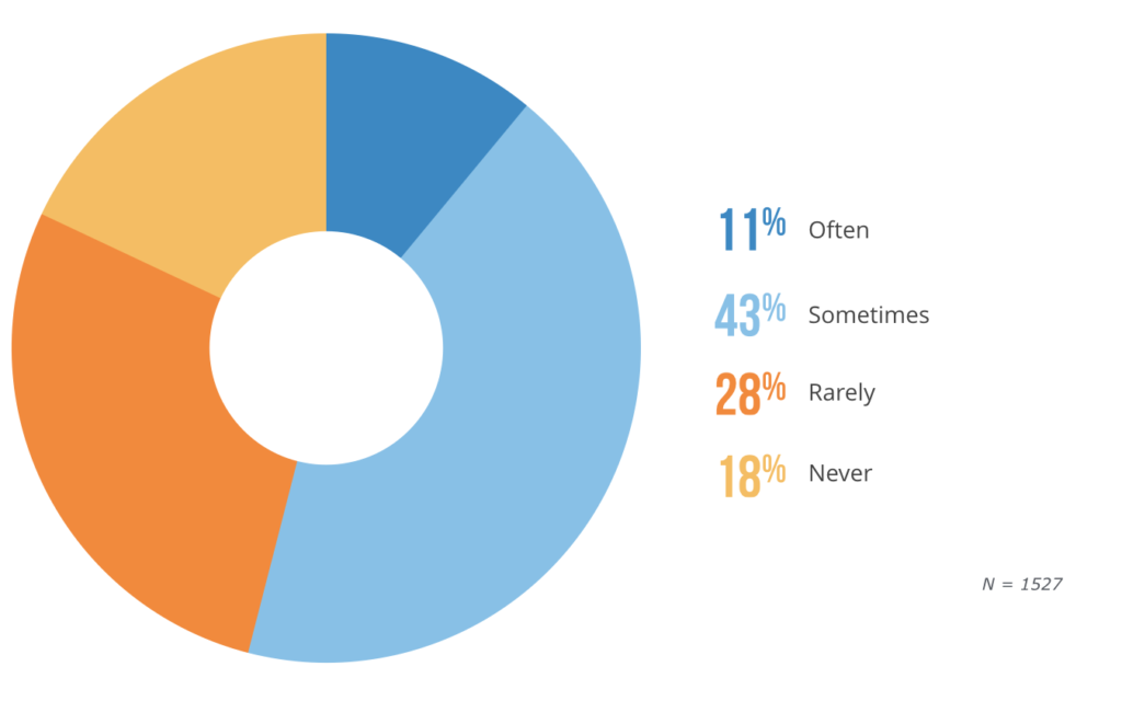 how often to patients check online reviews?